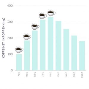 kaffe blir i kroppen